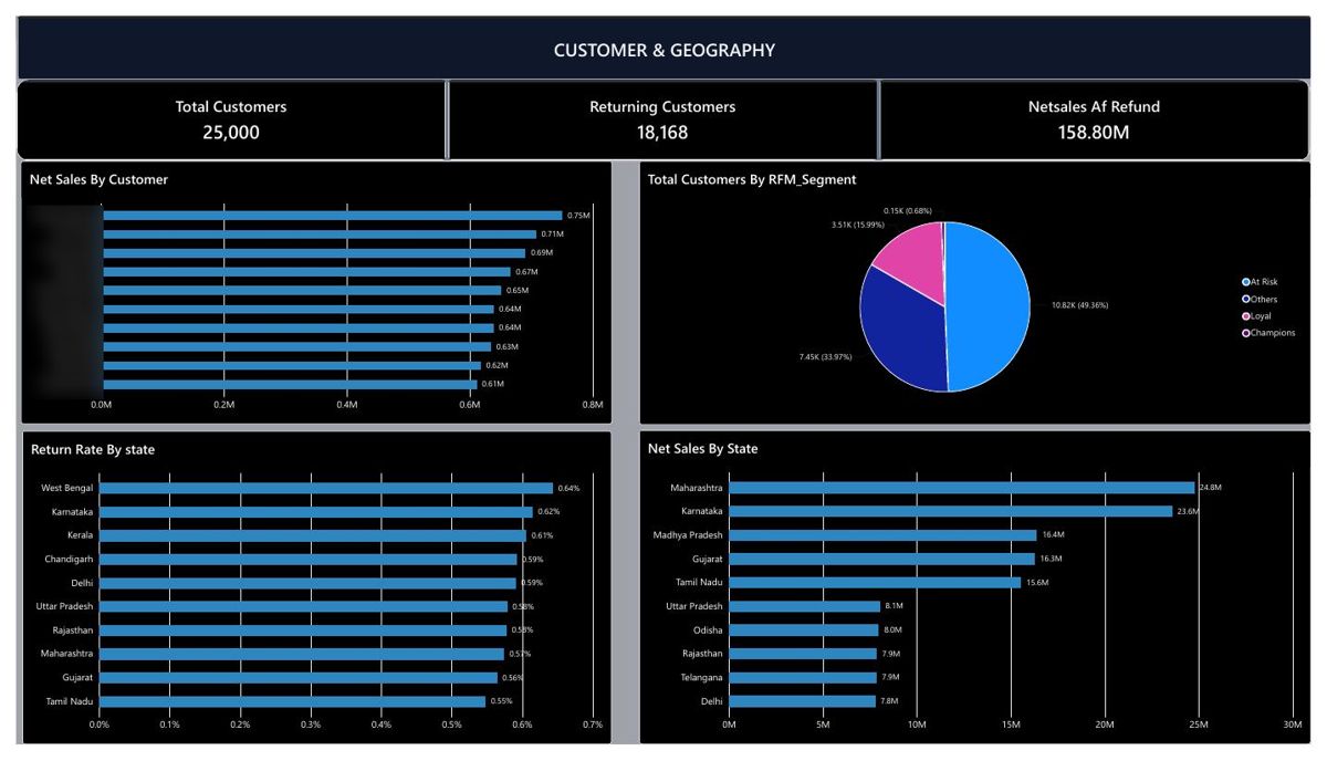 E-commerce Revenue & Profitability Analytics – Girish T
